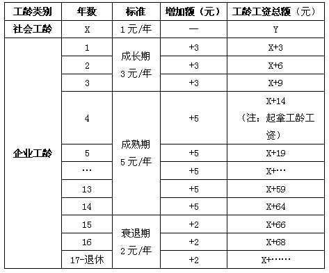 如何计算工龄工资从直线到抛物线